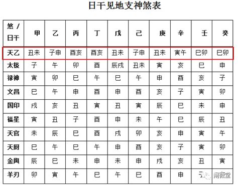 太乙貴人|天乙贵人的由来与推导过程 天乙贵人的正确查法